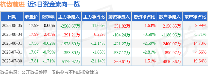 股票行情快报：杭齿前进（601177）8月5日主力资金净卖出